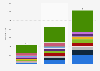 Volume of used textile exports from the EU by recipient country in 2000, 2010, and 2019 (in millions of kilograms)