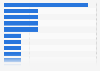 Breakdown by city of the 20 most visited museums in the world in 2022