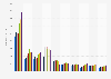Main film markets worldwide from 2007 to 2014, by number of films produced