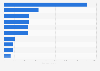 Ranking of countries with the largest bank gold reserves in the world in the first quarter of 2023 (in tons)