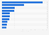 Revenue of the leading cosmetic companies worldwide in 2025 (in billions of U.S. dollars)