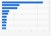 Amounts of the largest NFT sales worldwide in 2021 (in millions of U.S. dollars)