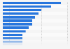 Percentage of population affected by bribery proposals from public officials in Latin American countries in 2023