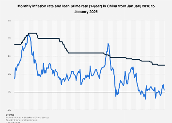 China inflation rate and policy rate monthly 2010-2026| Statista