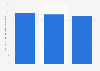 App downloads on Google, Apple, and Android devices worldwide from 1st quarter 2025 to 3rd quarter 2025 (in billions)