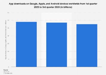 App downloads on Google, Apple, and Android devices worldwide 2025 ...