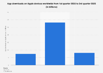 App downloads on Apple devices worldwide 2025| Statista