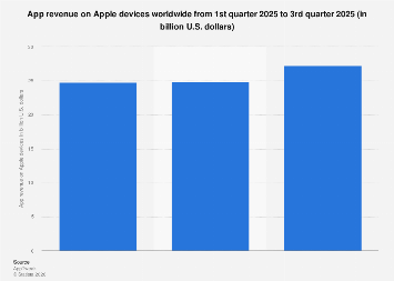 App revenue on Apple devices worldwide 2025| Statista