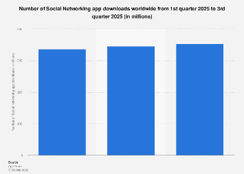 Number of Social Networking app downloads worldwide 2025| Statista