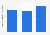 Brave Private Web Browser, VPN app downloads on Android devices worldwide Q1-Q3