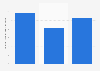 Duolingo: Language Lessons app downloads in Europe from 1st quarter 2025 to 3rd quarter 2025 (in millions)