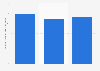 Duolingo: Language Lessons app downloads worldwide from 1st quarter 2025 to 3rd quarter 2025 (in millions)