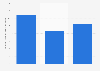 Duolingo: Language Lessons app downloads in France from 1st quarter 2025 to 3rd quarter 2025 (in millions)