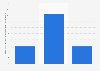 Duolingo: Language Lessons app downloads on Apple devices worldwide from 1st quarter 2025 to 3rd quarter 2025 (in millions)