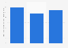 Duolingo: Language Lessons app downloads on Google devices worldwide from 1st quarter 2025 to 3rd quarter 2025 (in millions)