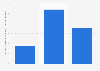 Eyecon Caller ID & Spam Block app downloads on Android devices worldwide Q1-Q3