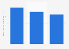FarmVille 3 – Farm Animals app revenue worldwide from 1st quarter 2025 to 3rd quarter 2025 (in million U.S. dollars)
