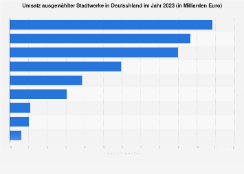 Umsatz ausgewählter Stadtwerke in Deutschland 2017