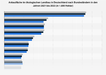 Anbaufläche im ökologischen Landbau in Deutschland nach Bundesländern 2016
