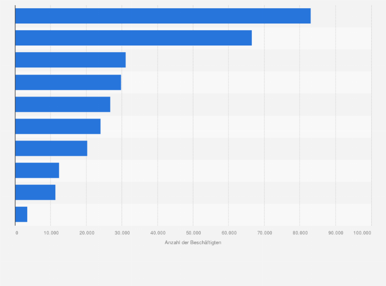 Statistik: Anzahl der Beschäftigten kommunaler Unternehmen* in Deutschland nach Betriebszweig im Jahr 2022