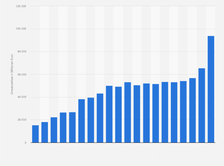 Statistik: Umsatz kommunaler Stromversorger¹ in Deutschland in den Jahren 2000 bis 2022 (in Millionen Euro)