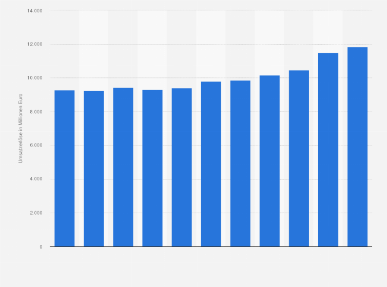Statistik: Umsatz kommunaler Abfallentsorgungsunternehmen* in Deutschland in den Jahren 2012 bis 2022 (in Millionen Euro)