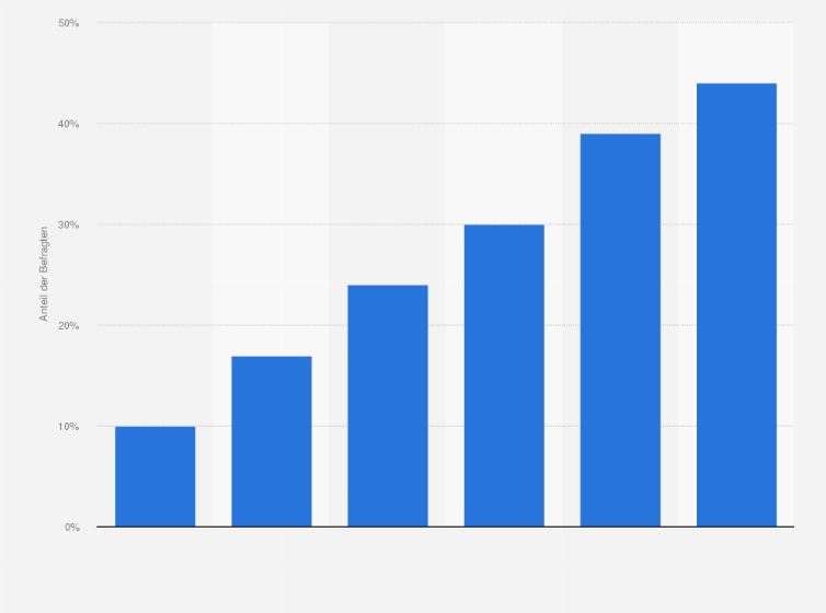 Statistik: Anteil der deutschen Internetnutzer, die länger als eine Stunde pro Tag das Internet nutzen in den Jahren 2000 bis 2010