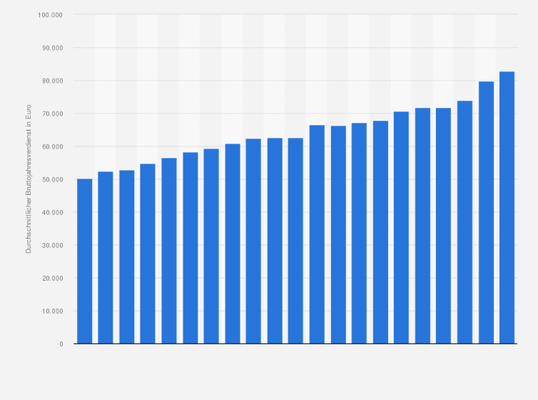 Statistik: Durchschnittlicher Bruttojahresverdienst in der Energieversorgung in Deutschland in den Jahren 2004 bis 2024 (in Euro)