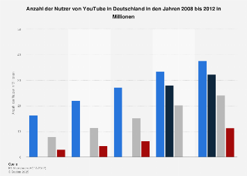 YouTube - Anzahl deutscher Nutzer bis 2012 | Statista