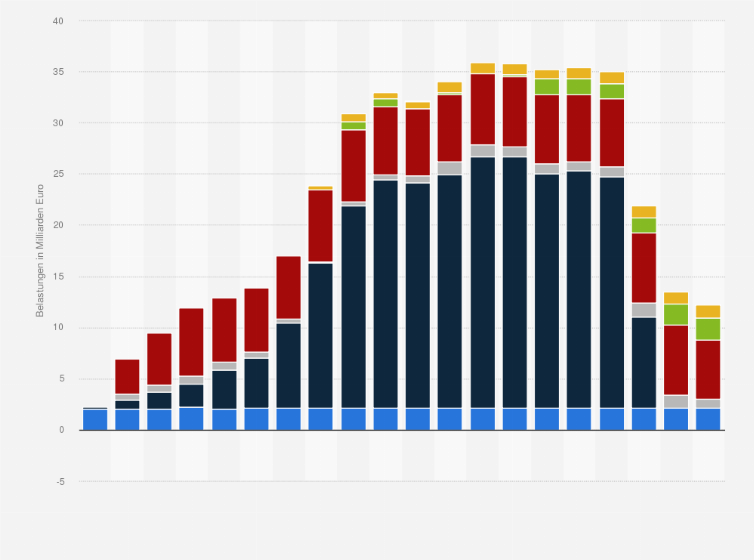 Statistik: Belastungen des Strompreises in Deutschland in ausgewählten Jahren von 1998 bis 2024 (in Milliarden Euro)