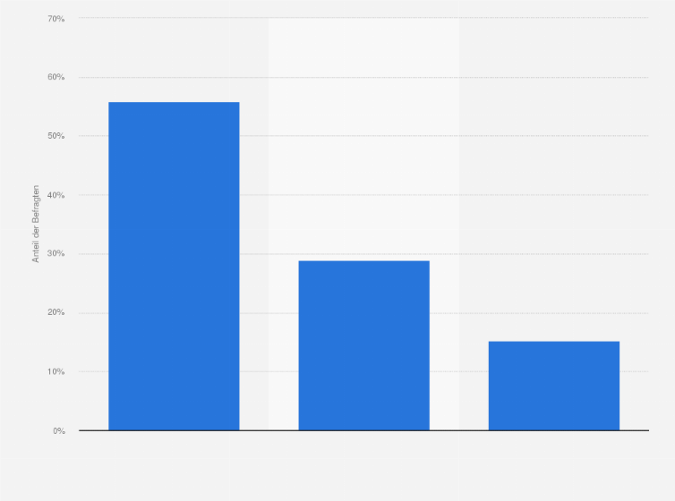 Statistik: Wie regelmäßig nutzen Sie den Internetdienst Twitter für das Schreiben von Beiträgen?