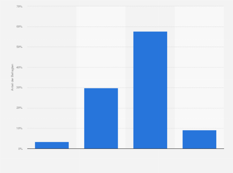 Statistik: Wie viele Newsletter beziehen Sie?