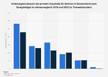 Privathaushalte - Energieverbrauch nach Energieträger in Deutschland 2016