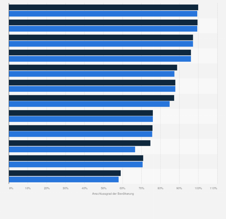 Statistik: Anschlussgrad an die öffentliche Abwasserentsorgung nach ausgewählten europäischen Ländern im Jahr 2022