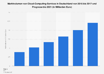 Umsatz mit Cloud-Computing-Services in Deutschland bis 2020