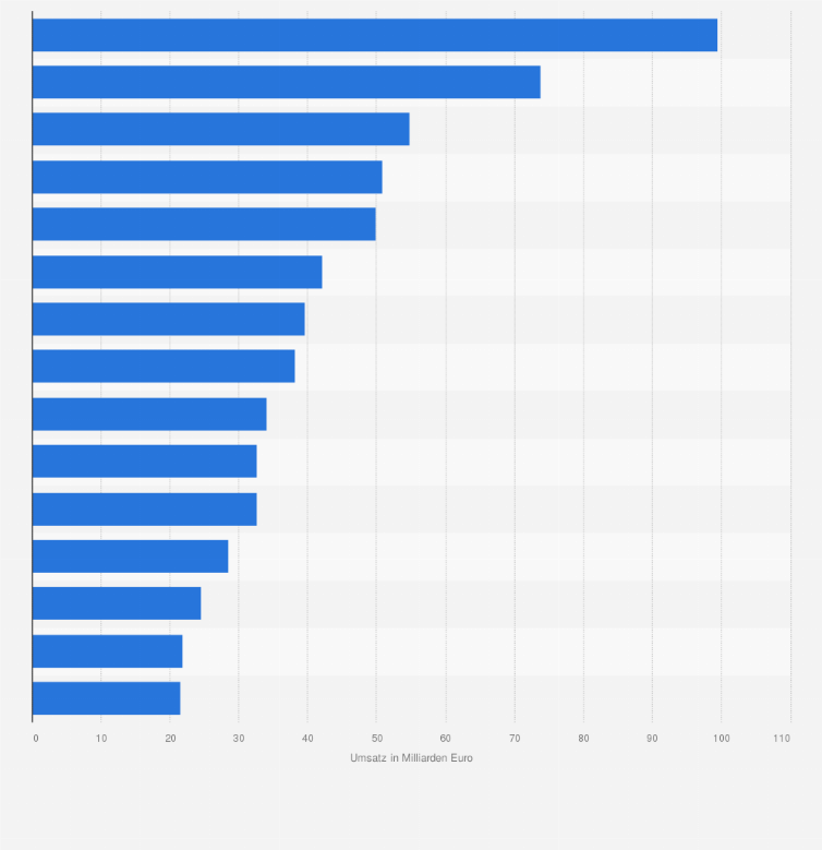 Statistik: Umsatz der größten nicht börsennotierten Unternehmen Europas im Jahr 2009 (in Milliarden Euro)