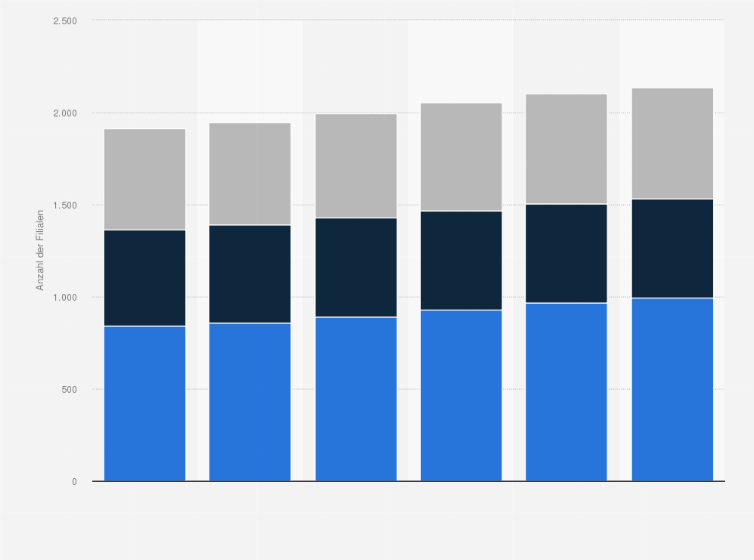 Statistik: Anzahl der Filialen von Ahold in den Niederlanden nach Vertriebslinien in den Jahren 2010 bis 2015
