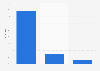 Social Networks - Fan und Follower von Unternehmensprofilen in Deutschland 2010