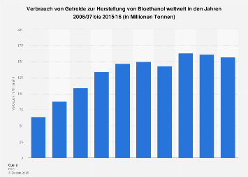 Getreideverbrauch Zur Herstellung Von Bioethanol Weltweit Bis 15 16 Statista