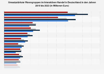 Umsatzstarke Warengruppen im Interaktiven Handel in Deutschland 2017
