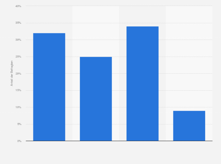 Statistik: Soll der bisherige Stuttgarter Kopfbahnhof Ihrer Meinung nach in einen unterirdischen Durchgangsbahnhof umgebaut werden oder nicht?