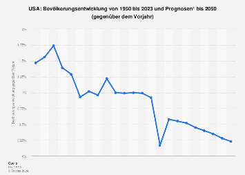 Usa Einwohnerzahl 2022 - Dan Francis Kabar
