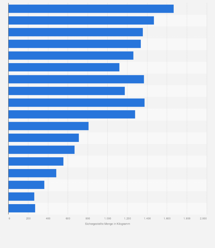 Statistik: Sichergestellte Menge von Amphetamin* in Deutschland von 2000 bis 2017 (in Kilogramm)