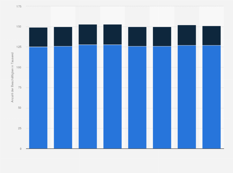Statistik: Anzahl der sozialversicherungspflichtig Beschäftigten in der Branche Sammlung, Behandlung und Beseitigung von Abfällen; Rückgewinnung in den Jahren 2008 bis 2009 (in Tausend)