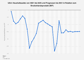 de.statista.com