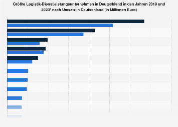 Umsatzstärkste Logistikunternehmen in Deutschland 2015