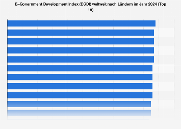E-Government Development Index (EGDI) nach Ländern 2018
