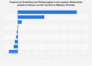 Prognose der Entwicklung der Werbeausgaben weltweit bis 2020 (nach Werbemedium)