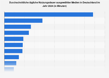 Tägliche Nutzungsdauer ausgewählter Medien in Deutschland 2018
