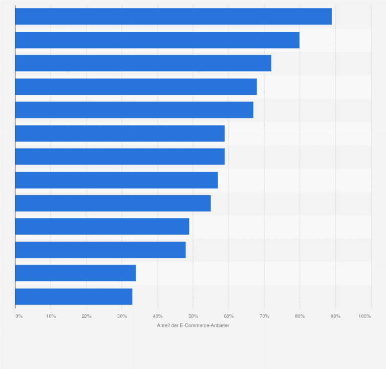 Statistik: Anteil der E-Commerce-Anbieter, die für 2013 den Einsatz folgender Social Media Funktionen planen
